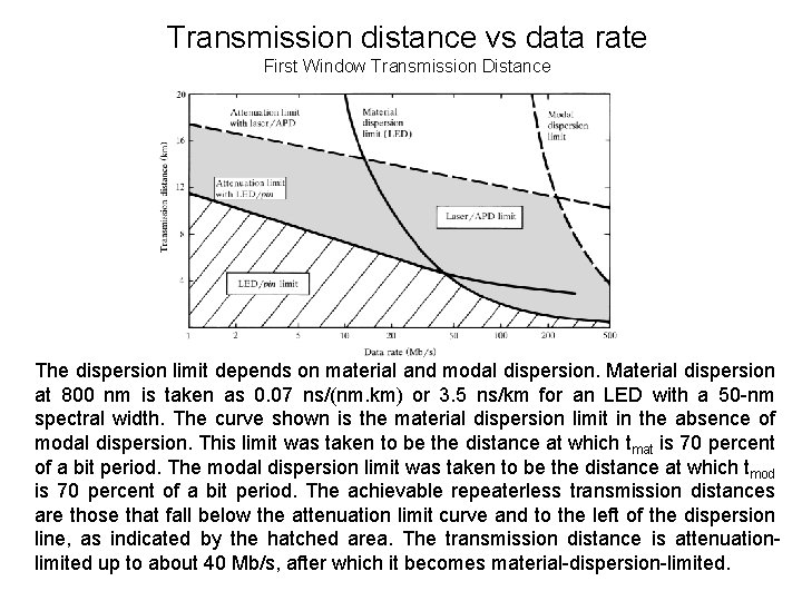Transmission distance vs data rate First Window Transmission Distance The dispersion limit depends on