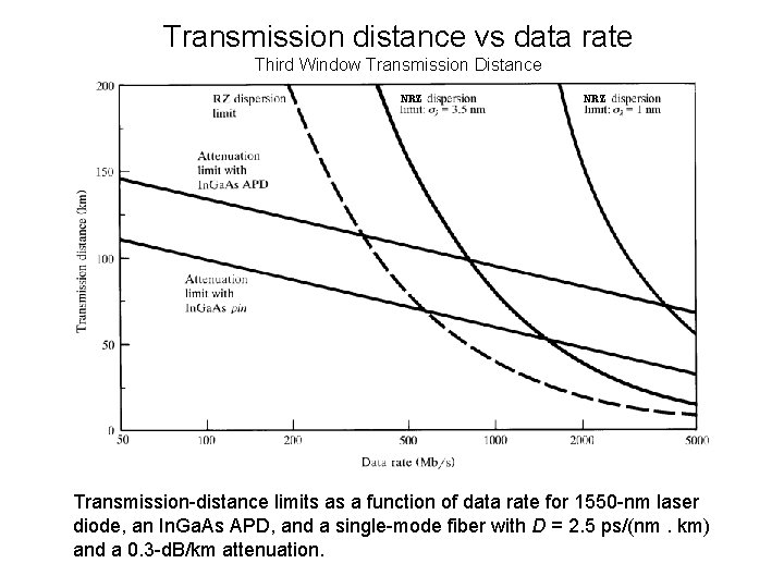 Transmission distance vs data rate Third Window Transmission Distance NRZ Transmission-distance limits as a