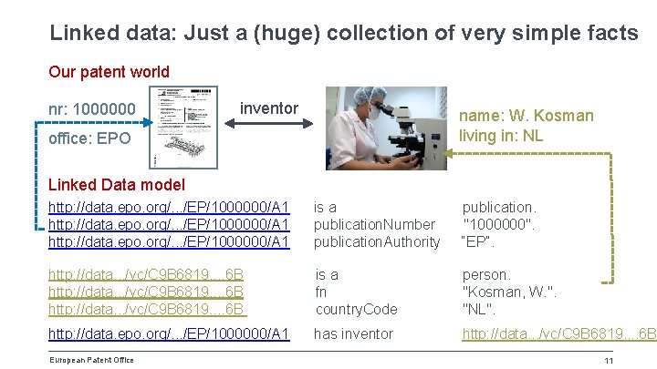 Linked data: Just a (huge) collection of very simple facts Our patent world nr: