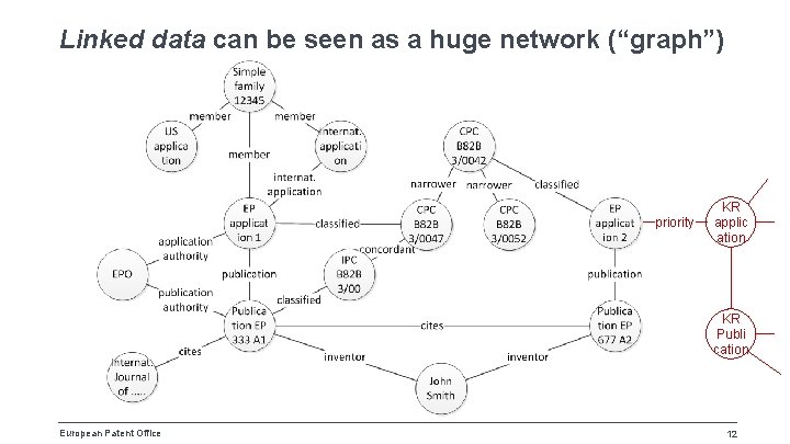 Linked data can be seen as a huge network (“graph”) priority KR applic ation