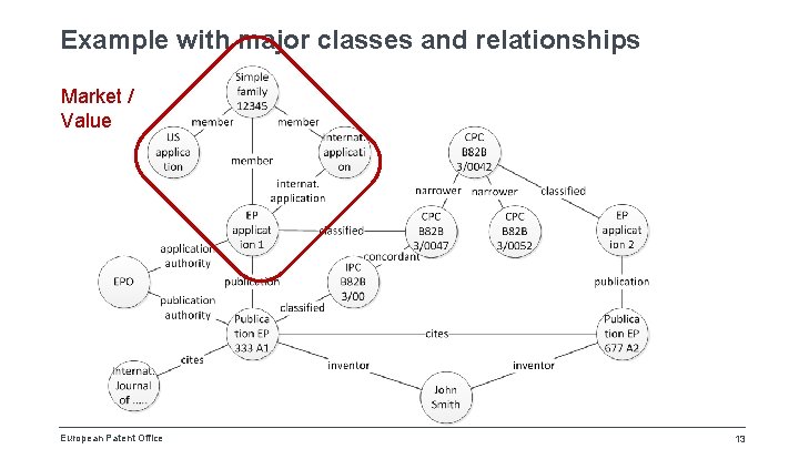 Example with major classes and relationships Market / Value European Patent Office 13 