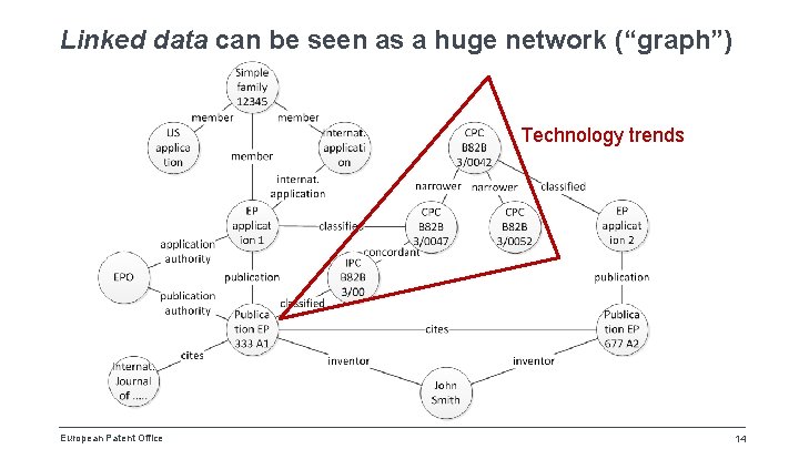 Linked data can be seen as a huge network (“graph”) Technology trends European Patent