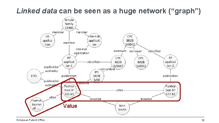 Linked data can be seen as a huge network (“graph”) Value European Patent Office