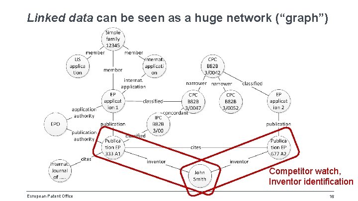 Linked data can be seen as a huge network (“graph”) Competitor watch, Inventor identification