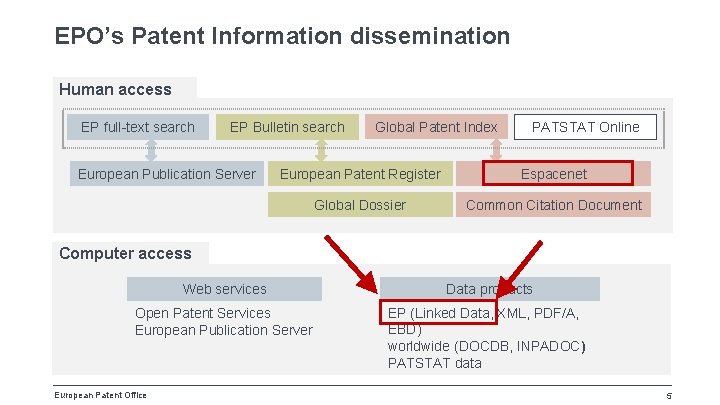 EPO’s Patent Information dissemination Human access EP full-text search EP Bulletin search European Publication
