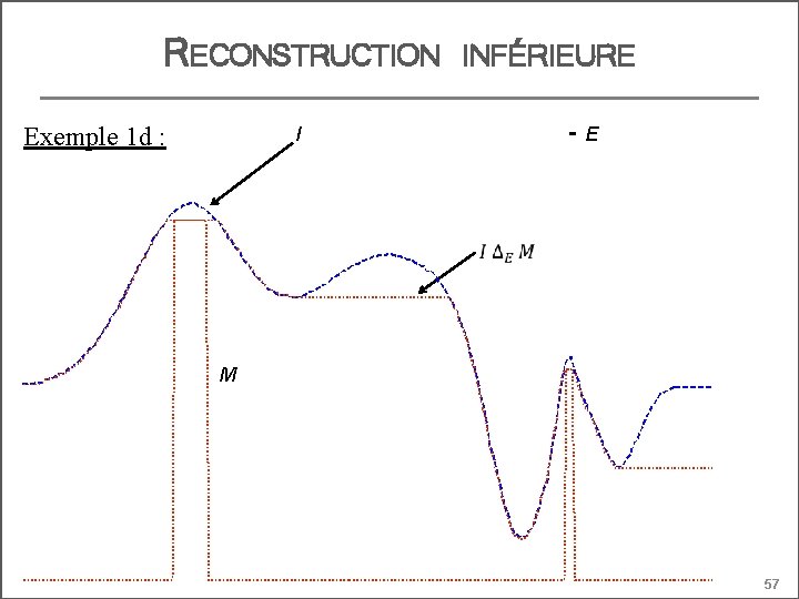 RECONSTRUCTION Exemple 1 d : I INFÉRIEURE E M 57 