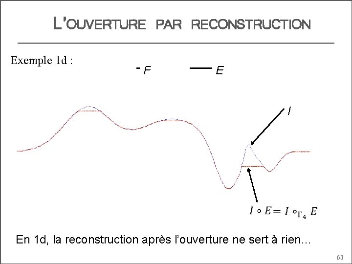 L’OUVERTURE Exemple 1 d : F PAR RECONSTRUCTION E I En 1 d, la