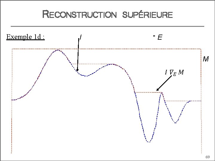 RECONSTRUCTION Exemple 1 d : I SUPÉRIEURE E M 69 