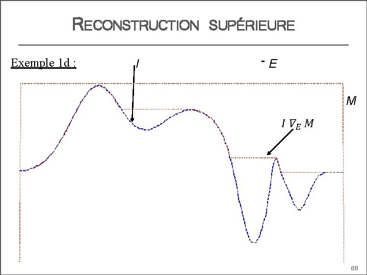 RECONSTRUCTION Exemple 1 d : I SUPÉRIEURE E M 69 RECONSTRUCTION Exemple 1 d : I SUPÉRIEURE E M 69