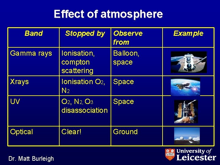 Effect of atmosphere Band Gamma rays Xrays UV Optical Dr. Matt Burleigh Stopped by