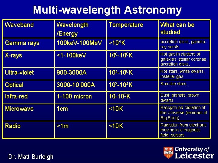 Multi-wavelength Astronomy Waveband Wavelength /Energy Temperature What can be studied Gamma rays 100 ke.