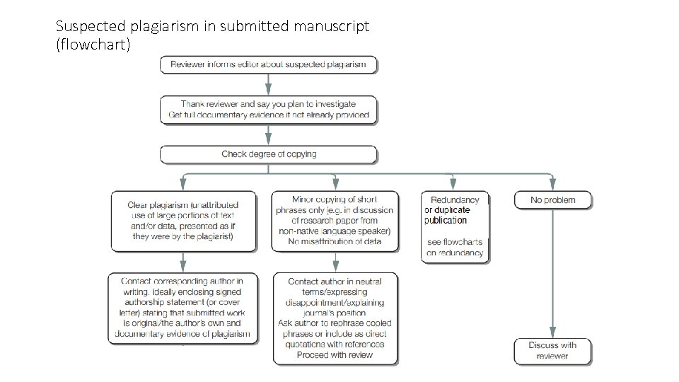 Suspected plagiarism in submitted manuscript (flowchart) 