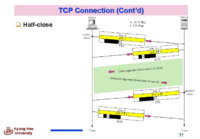 TCP Connection (Cont’d) q Half-close + + + Kyung Hee University 35 