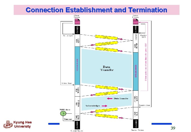 Connection Establishment and Termination Kyung Hee University 39 Connection Establishment and Termination Kyung Hee University 39