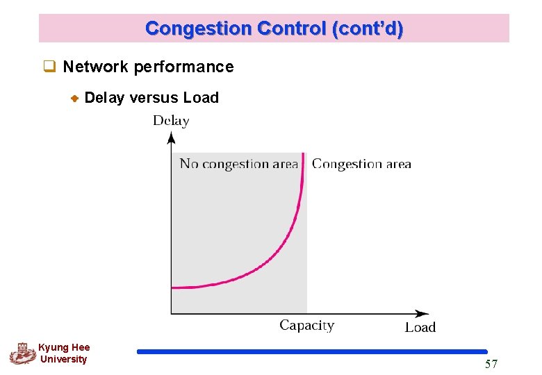 Congestion Control (cont’d) q Network performance Delay versus Load Kyung Hee University 57 