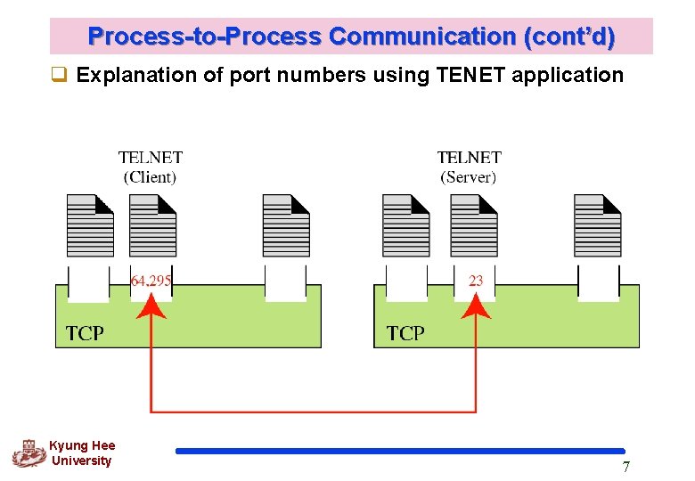 Process-to-Process Communication (cont’d) q Explanation of port numbers using TENET application Kyung Hee University Process-to-Process Communication (cont’d) q Explanation of port numbers using TENET application Kyung Hee University