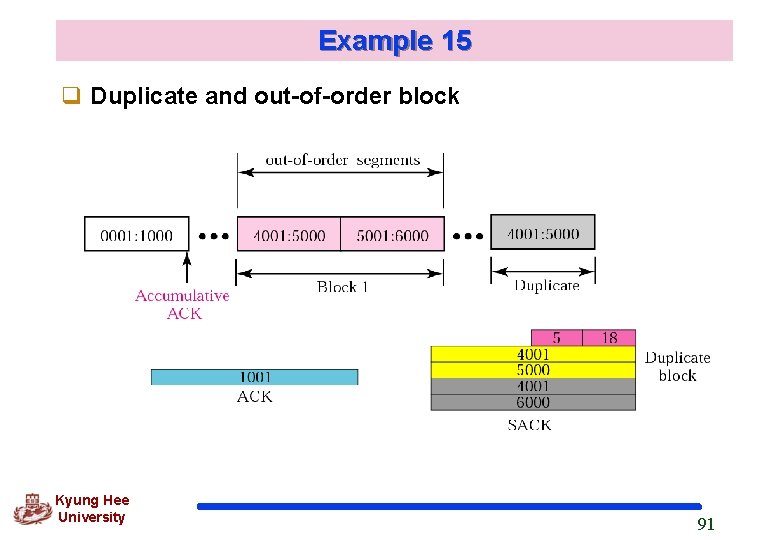 Example 15 q Duplicate and out-of-order block Kyung Hee University 91 