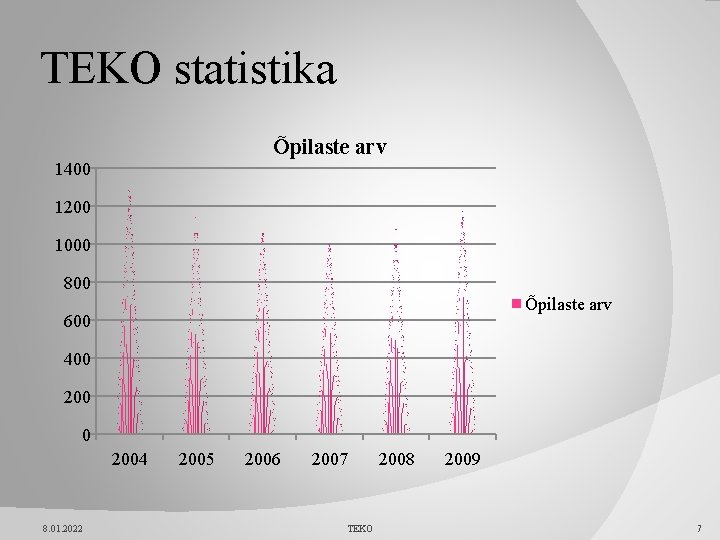 TEKO statistika Õpilaste arv 1400 1200 1000 800 Õpilaste arv 600 400 2004 8.