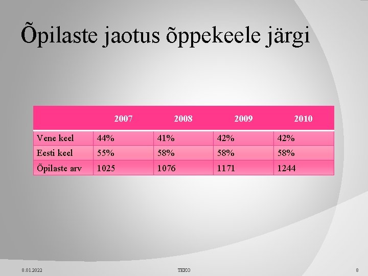 Õpilaste jaotus õppekeele järgi 2007 2008 2009 2010 Vene keel 44% 41% 42% Eesti