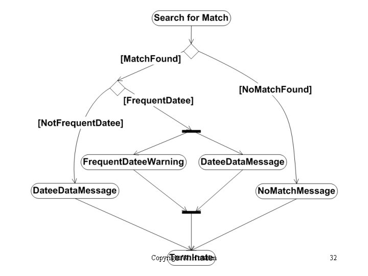 Copyright W. Howden 32 Copyright W. Howden 32