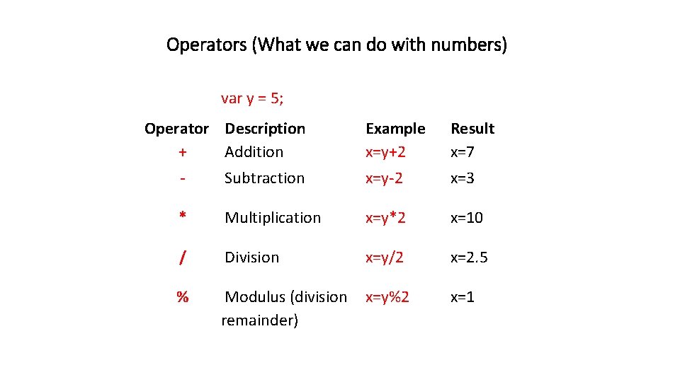 Operators (What we can do with numbers) var y = 5; Operator Description +
