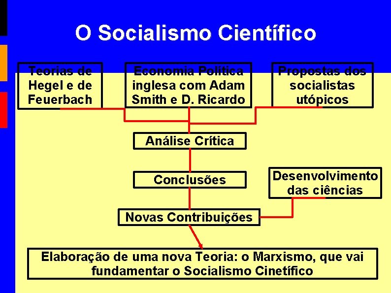 O Socialismo Científico Teorias de Hegel e de Feuerbach Economia Política inglesa com Adam