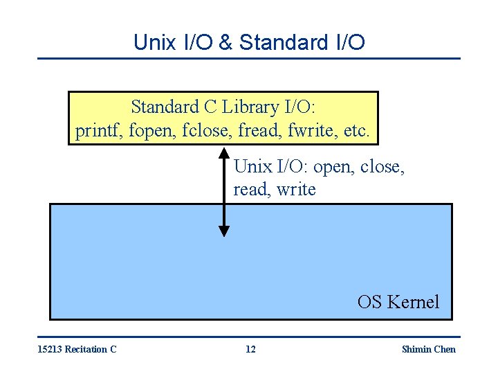 Unix I/O & Standard I/O Standard C Library I/O: printf, fopen, fclose, fread, fwrite,