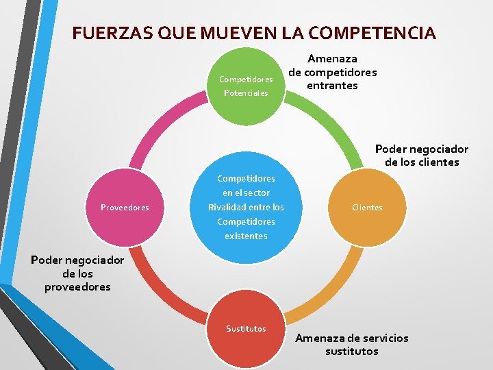 FUERZAS QUE MUEVEN LA COMPETENCIA Competidores Potenciales Amenaza de competidores entrantes Poder negociador de