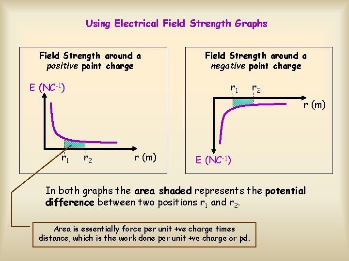 Using Electrical Field Strength Graphs Field Strength around a positive point charge Field Strength