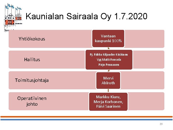 Kaunialan Sairaala Oy 1. 7. 2020 Yhtiökokous Vantaan kaupunki 100% Hallitus Pj. Riikka Kiljander-Kiiskinen