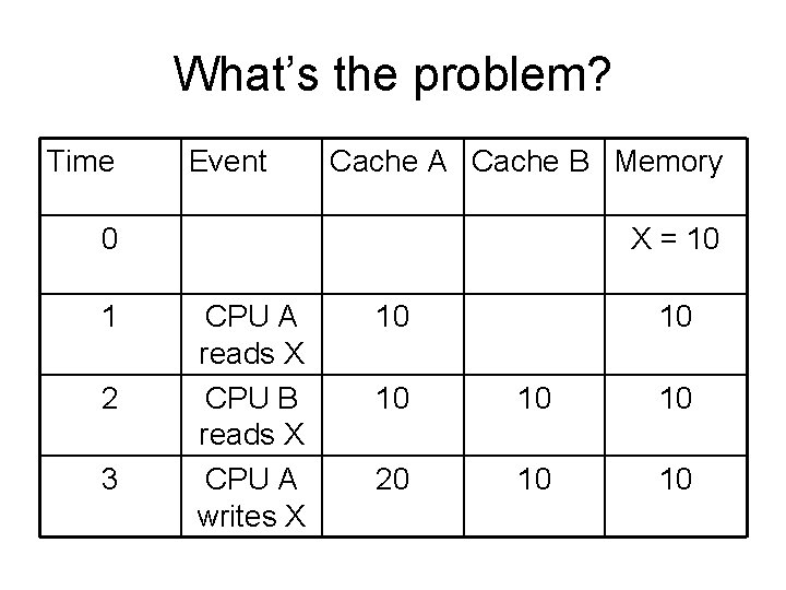 What’s the problem? Time Event Cache A Cache B Memory 0 1 2 3