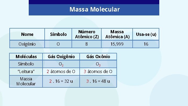 Massa Molecular Nome Símbolo Número Atômico (Z) Massa Atômica (A) Usa-se (u) Oxigênio O