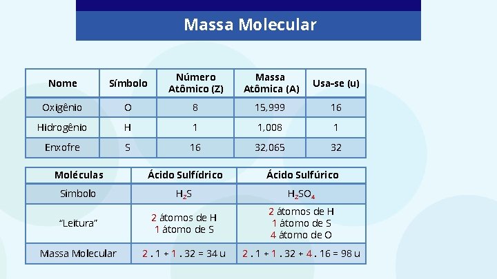 Massa Molecular Nome Símbolo Número Atômico (Z) Massa Atômica (A) Usa-se (u) Oxigênio O