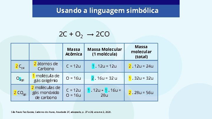 Usando a linguagem simbólica 2 C + O 2 → 2 CO Massa Atômica