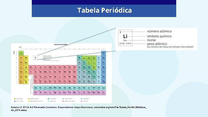 Tabela Periódica Rottoni CC BY-SA 4. 0 Wikimeida Commons. Disponível em: https: //commons. wikimedia.