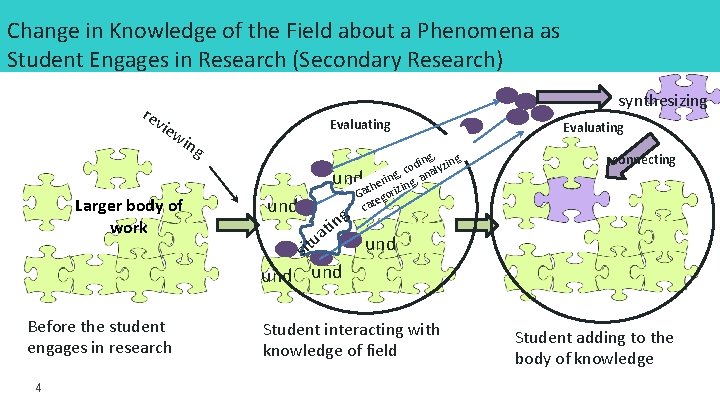2016 Change in Knowledge of the Field about a Phenomena as Student Engages in