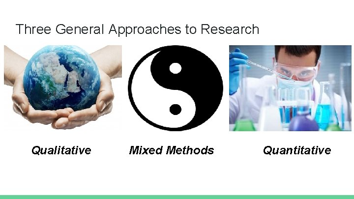 Three General Approaches to Research Qualitative Mixed Methods Quantitative 