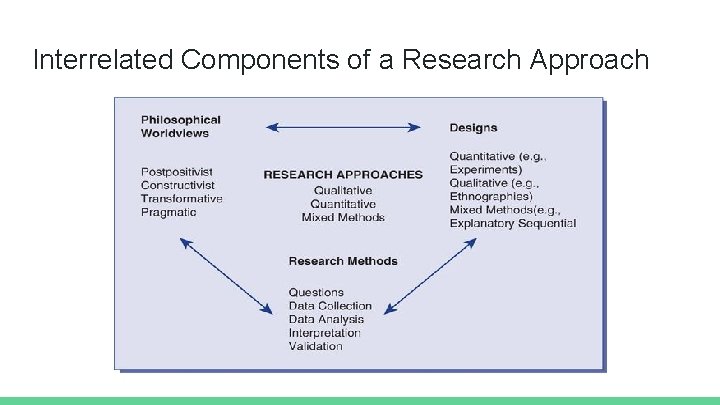 Interrelated Components of a Research Approach 
