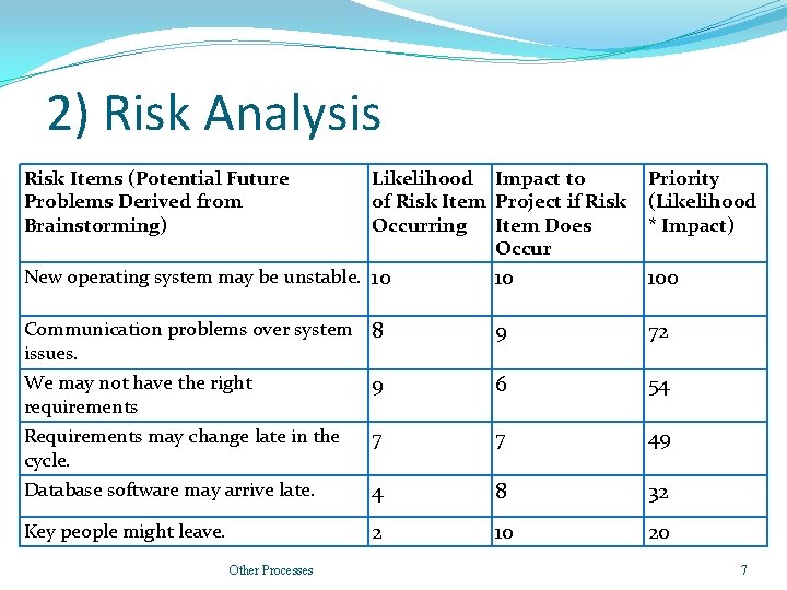 2) Risk Analysis Risk Items (Potential Future Problems Derived from Brainstorming) Likelihood Impact to 2) Risk Analysis Risk Items (Potential Future Problems Derived from Brainstorming) Likelihood Impact to