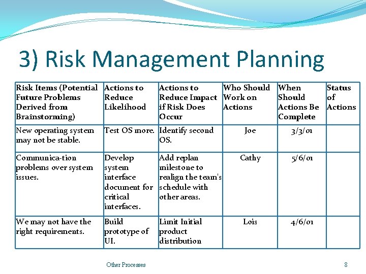 3) Risk Management Planning Risk Items (Potential Actions to Future Problems Reduce Derived from 3) Risk Management Planning Risk Items (Potential Actions to Future Problems Reduce Derived from