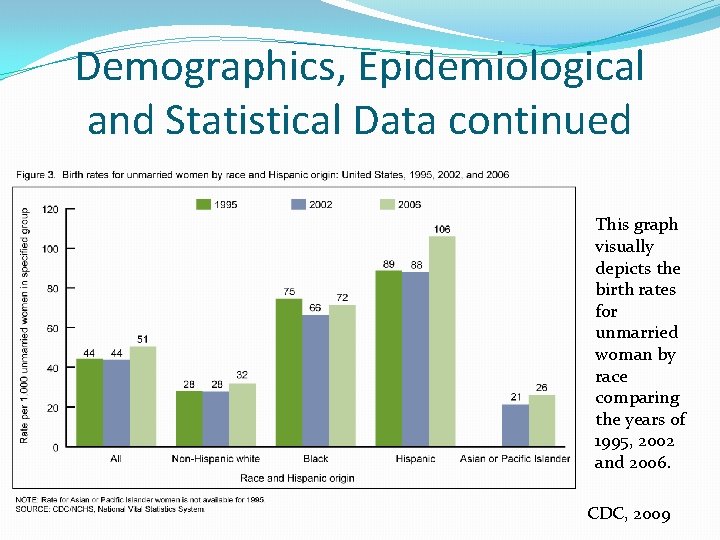 Demographics, Epidemiological and Statistical Data continued This graph visually depicts the birth rates for