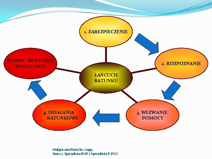 1. ZABEZPIECZENIE POMOC MEDYCZNA POGOTOWIE 2. ROZPOZNANIE ŁAŃCUCH RATUNKU 4. DZIAŁANIA RATUNKOWE Małgorzata Pietrzko-Zając,