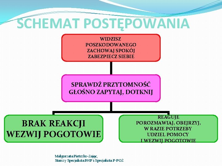 SCHEMAT POSTĘPOWANIA WIDZISZ POSZKODOWANEGO ZACHOWAJ SPOKÓJ ZABEZPIECZ SIEBIE SPRAWDŹ PRZYTOMNOŚĆ GŁOŚNO ZAPYTAJ, DOTKNIJ BRAK