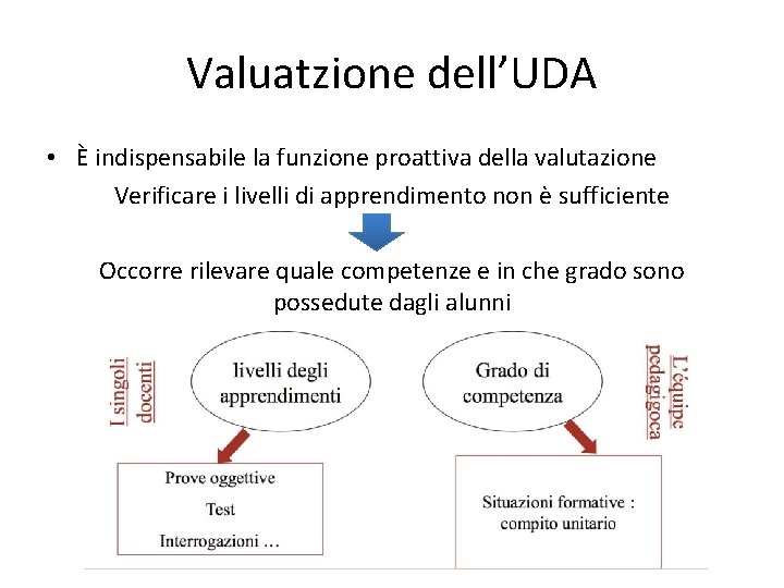 Valuatzione dell’UDA • È indispensabile la funzione proattiva della valutazione Verificare i livelli di Valuatzione dell’UDA • È indispensabile la funzione proattiva della valutazione Verificare i livelli di
