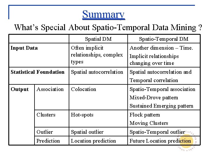 Summary What’s Special About Spatio-Temporal Data Mining ? Spatial DM Spatio-Temporal DM Input Data