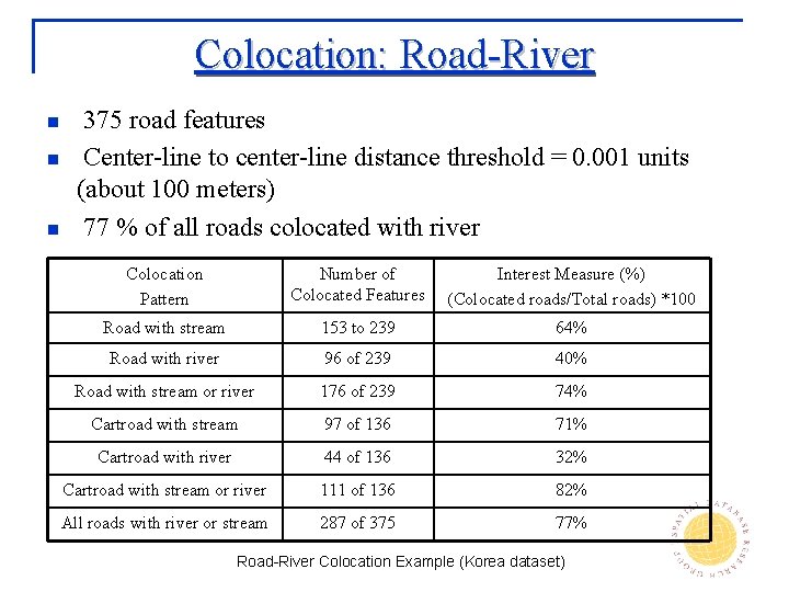 Colocation: Road-River n n n 375 road features Center-line to center-line distance threshold =