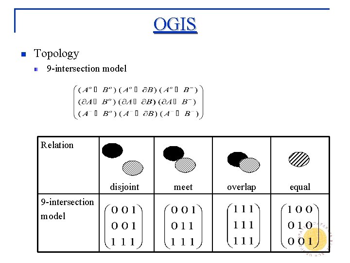 OGIS n Topology 9 -intersection model Relation disjoint 9 -intersection model meet overlap equal