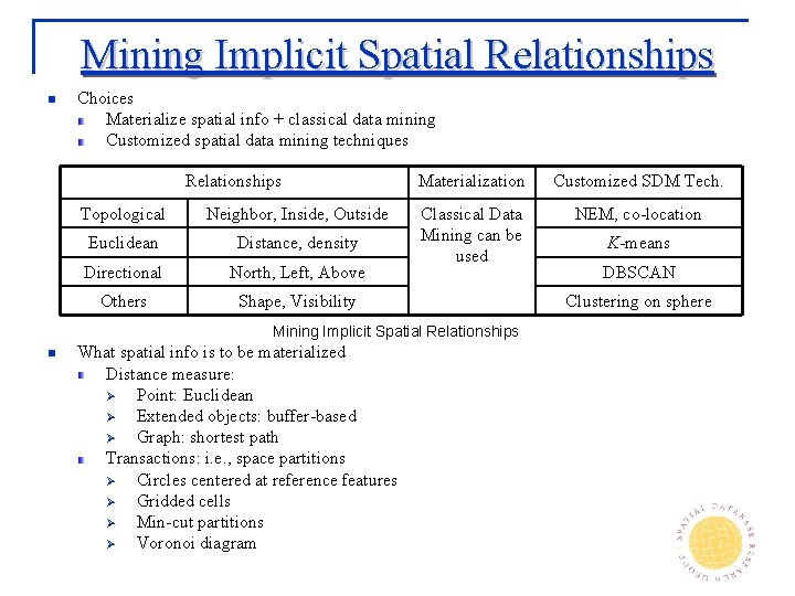 Mining Implicit Spatial Relationships n Choices Materialize spatial info + classical data mining Customized