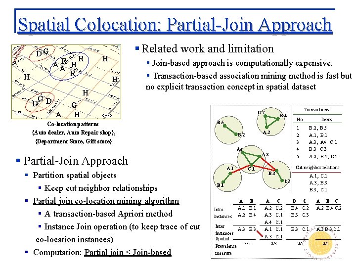 Spatial Colocation: Partial-Join Approach DG H R R AA R R § Related work