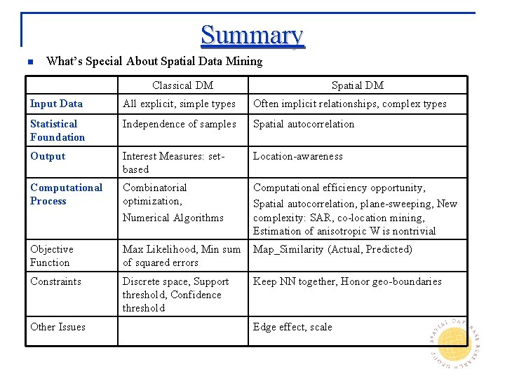 Summary n What’s Special About Spatial Data Mining Classical DM Spatial DM Input Data